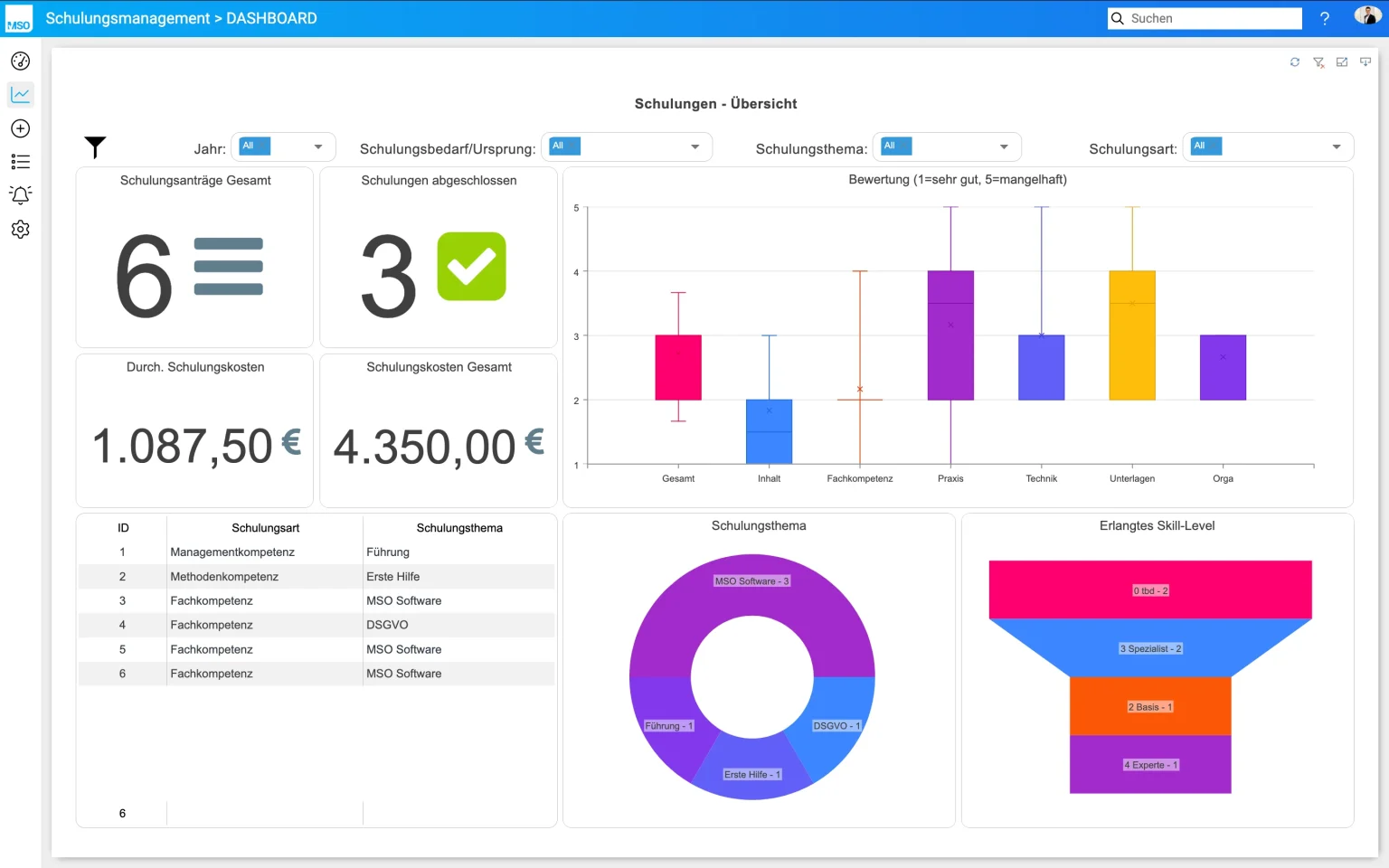 Schulungsmanagement 05 Dashboard